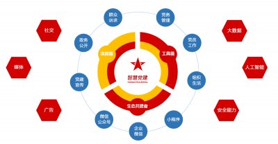 智慧黨建系統信息化建設整體解決方案及系統設計